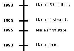 MARIA´S TIMELINE