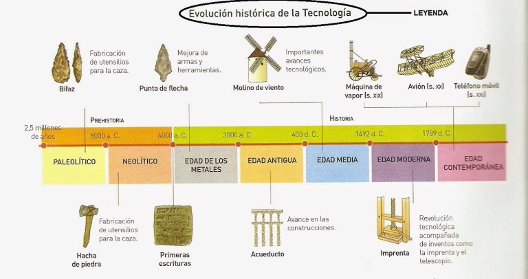 Territorio: Sociales: ¿Cómo analizar un eje cronológico?