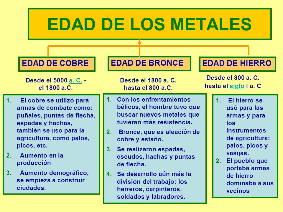 La Edad de los Metales